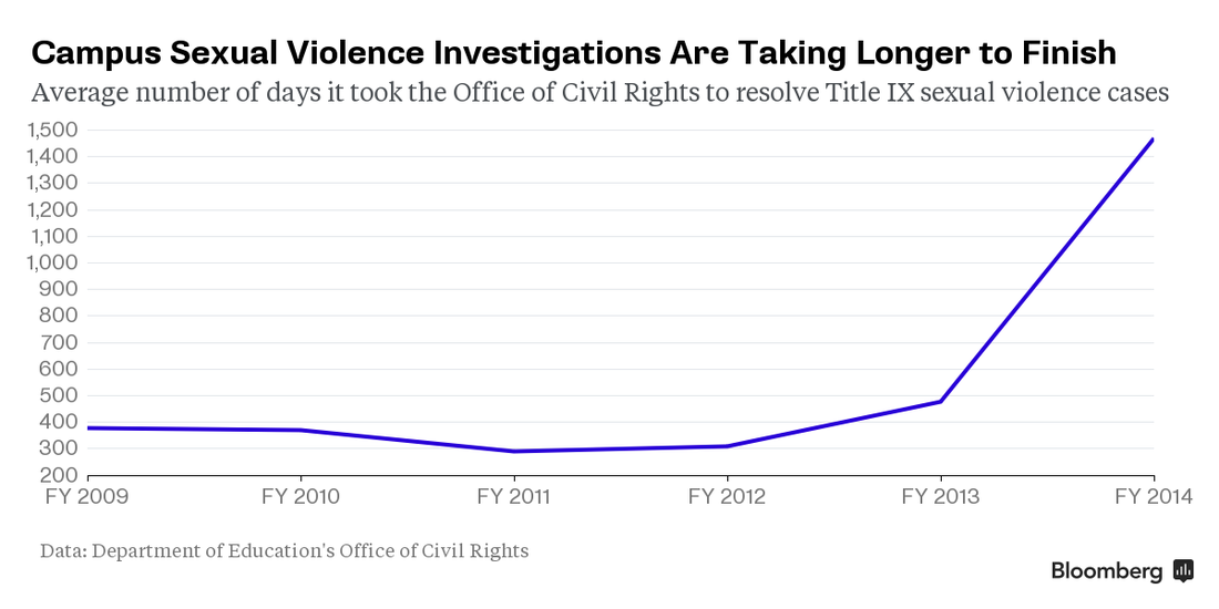 Campus Sexual Assault Cases