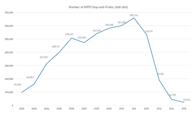 Stop and Frisk Rates ACLU