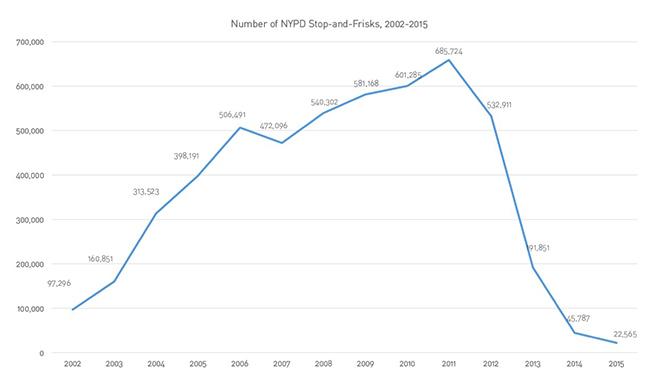 Stop and Frisk Rates ACLU