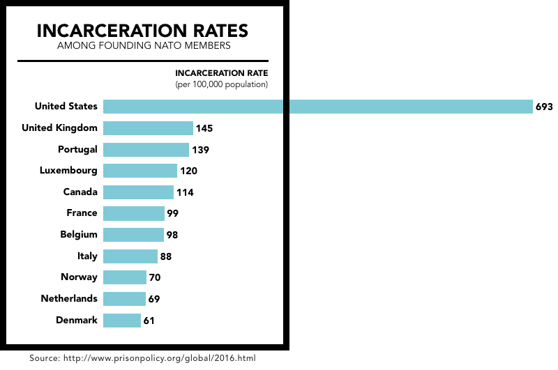 Global Incarceration Rates comparative table 
