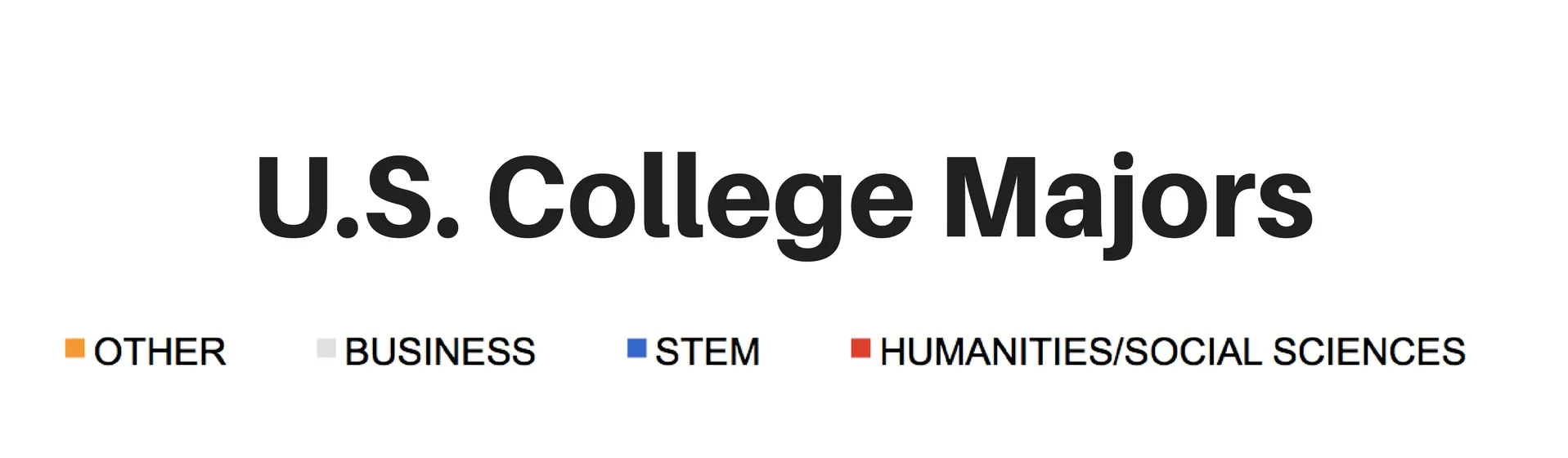 U.S. College Majors