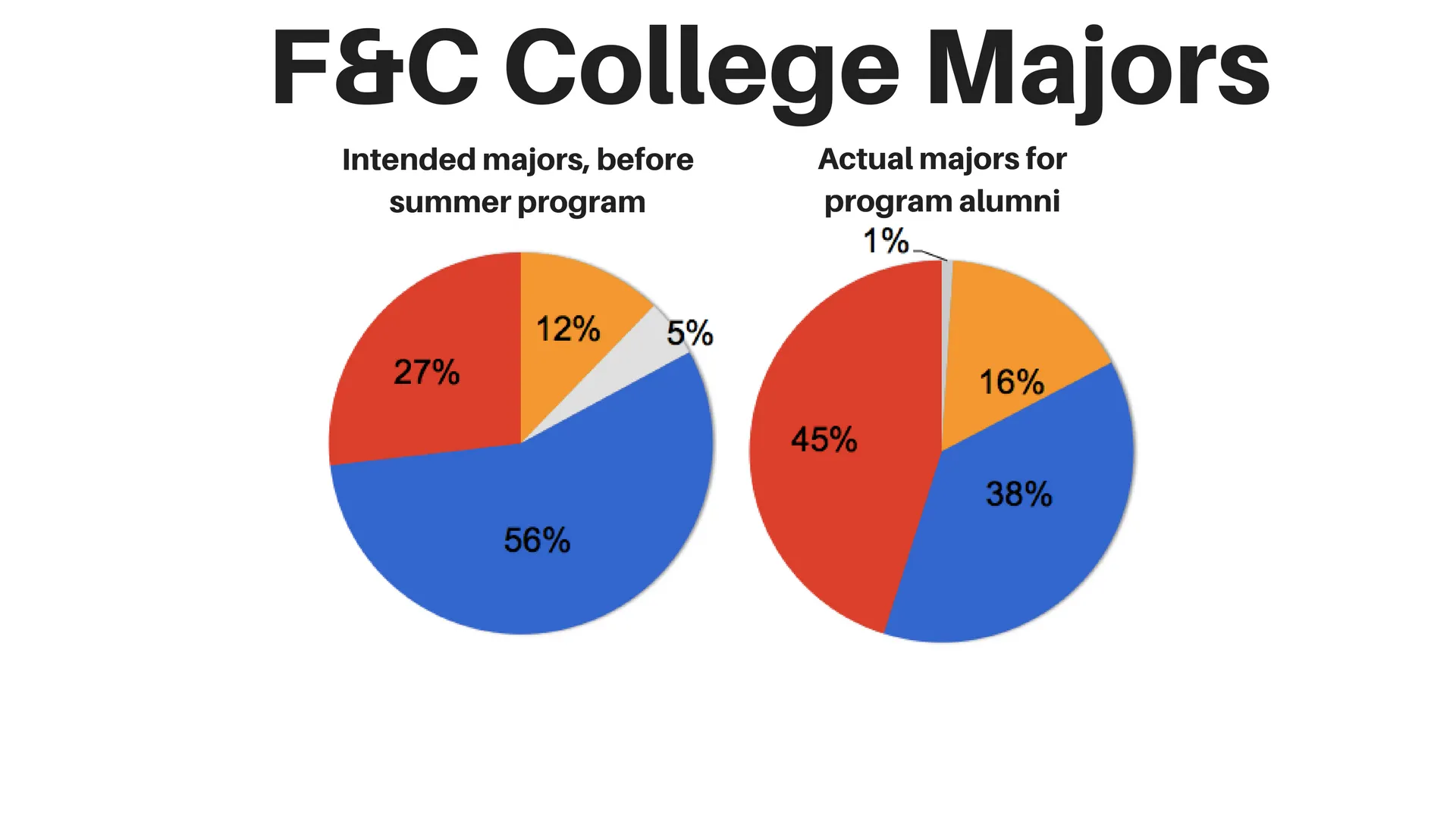 F&C COllege Majors