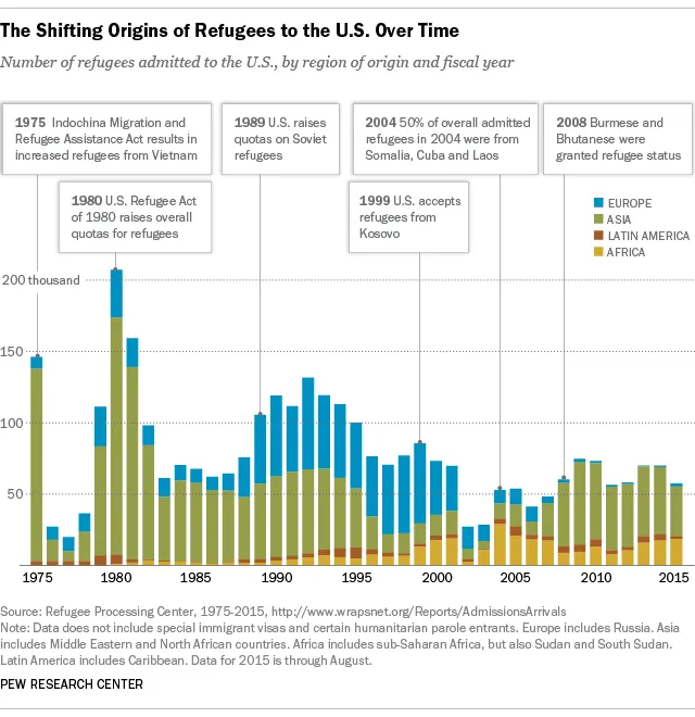 Refugee Numbers and Origins